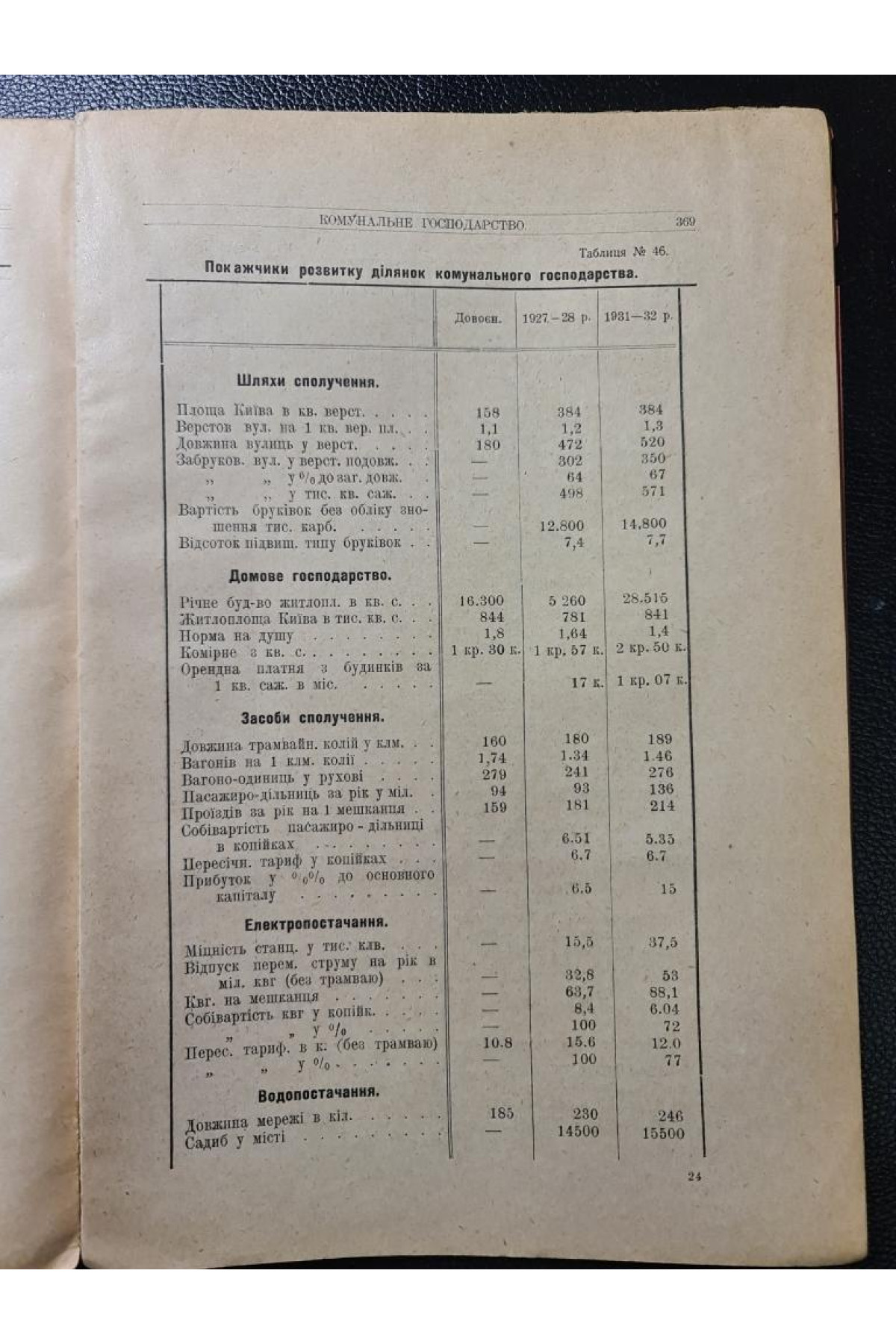 Материалы пятилетнего перспективного плана Киевщины 1929 г.