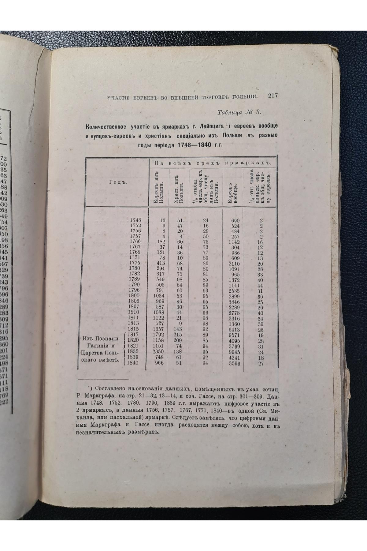 Еврейская старина. Раннія стадия еврейской колонизаціи в Польше Сельская колонизація 