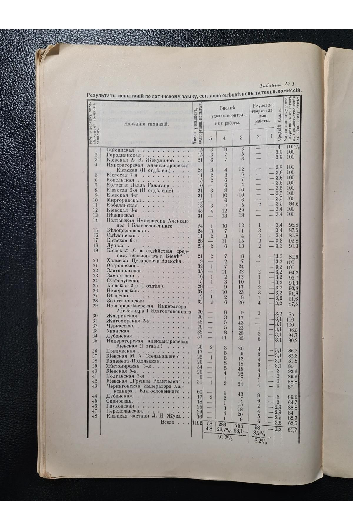1916 г. Отчет о письменных работах по древним языкам