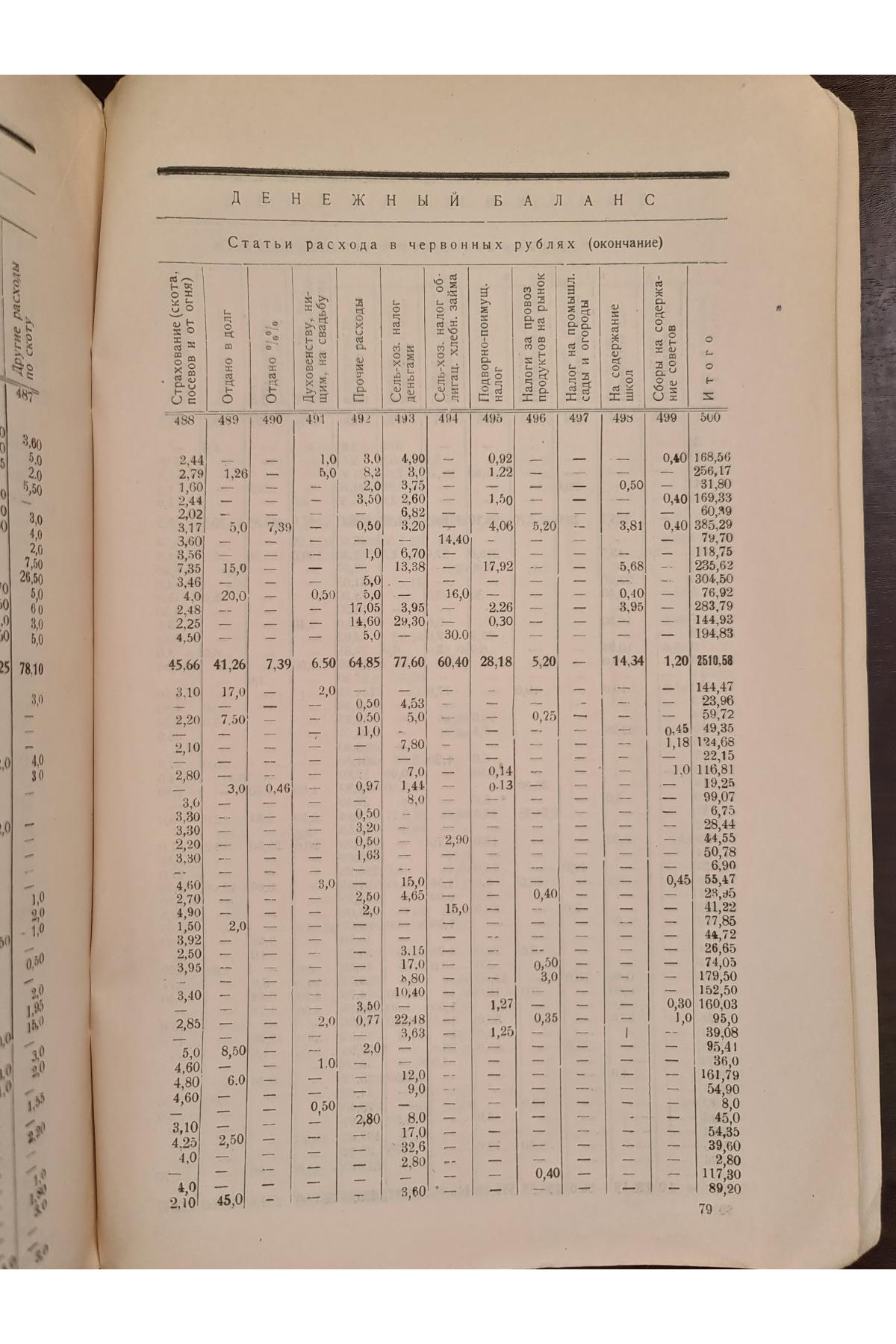 1925 г. Бюджеты крестьян Харьковской губернии в 1923-24 году