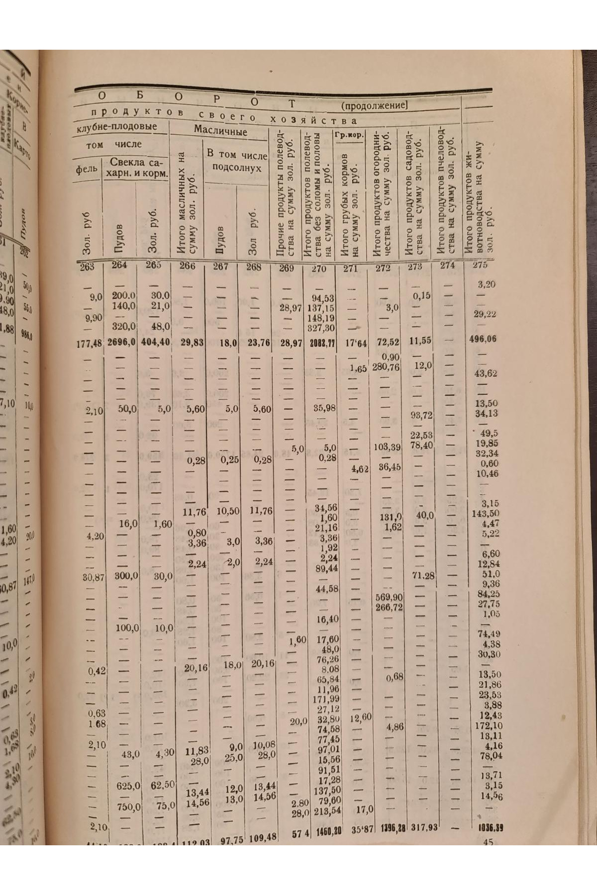 1925 г. Бюджеты крестьян Харьковской губернии в 1923-24 году