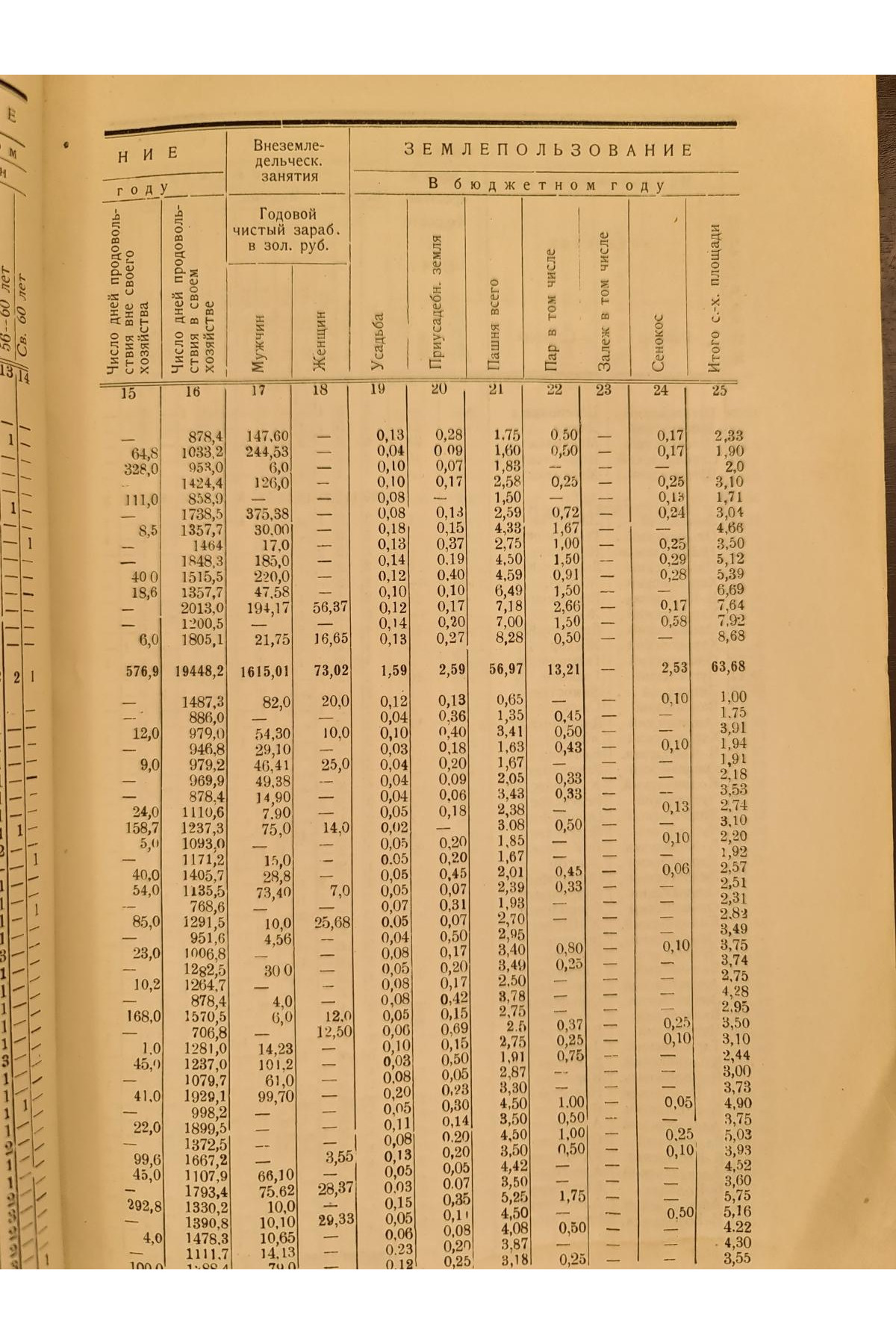 1925 г. Бюджеты крестьян Харьковской губернии в 1923-24 году