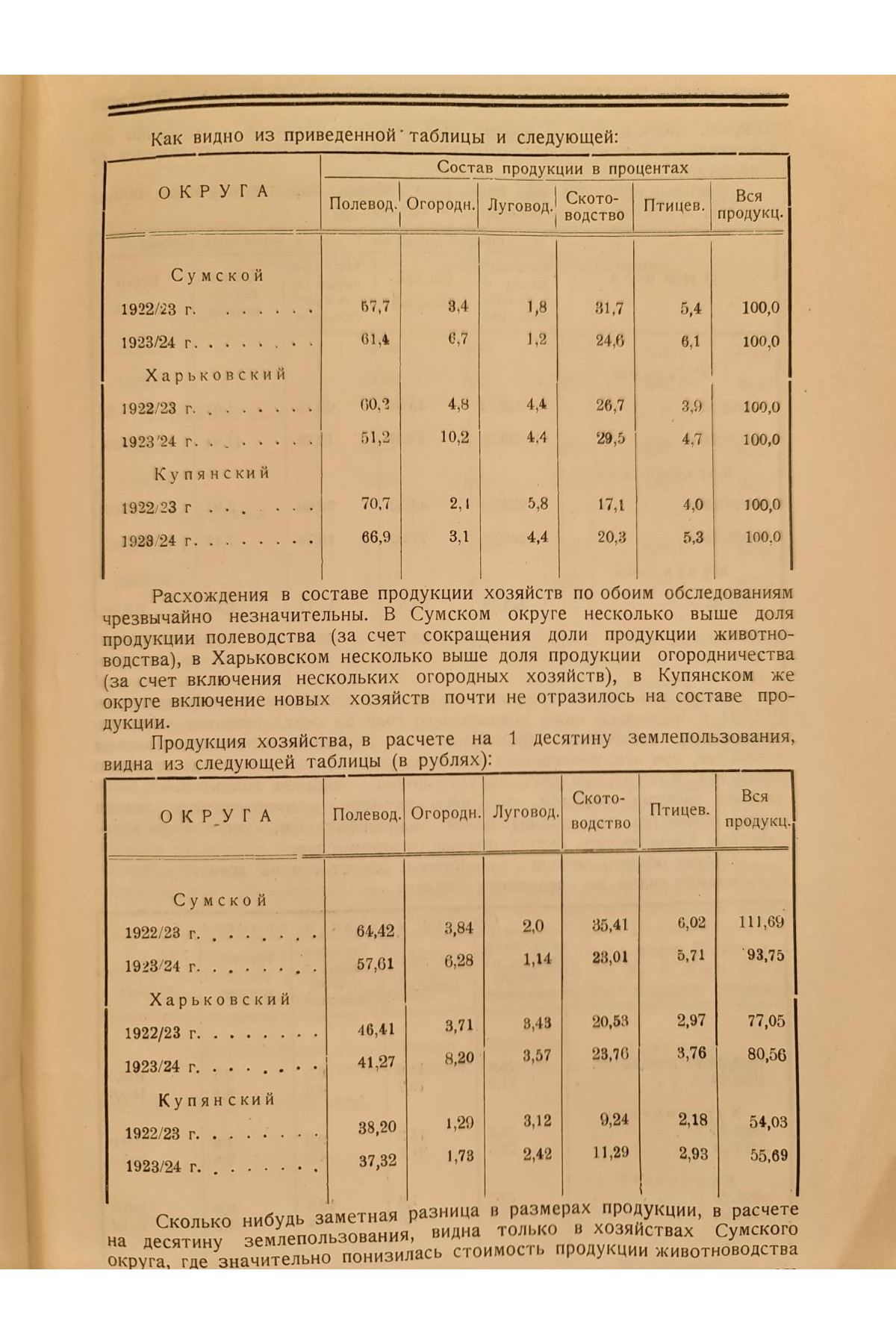 1925 г. Бюджеты крестьян Харьковской губернии в 1923-24 году