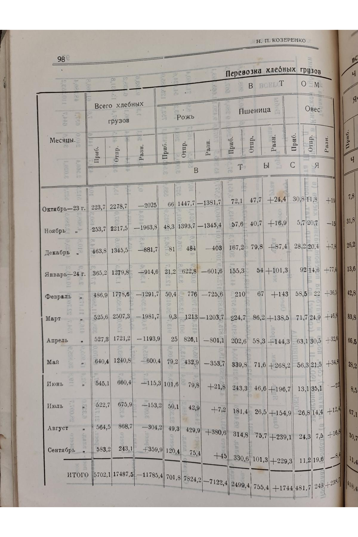  1925 г. Товарные рынки Киевского района.  Хлебная торговля тираж 300 экз